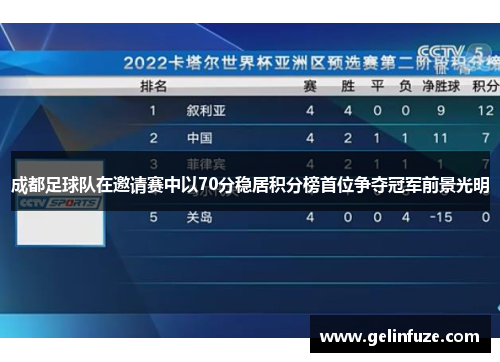 成都足球队在邀请赛中以70分稳居积分榜首位争夺冠军前景光明